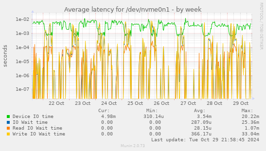 Average latency for /dev/nvme0n1