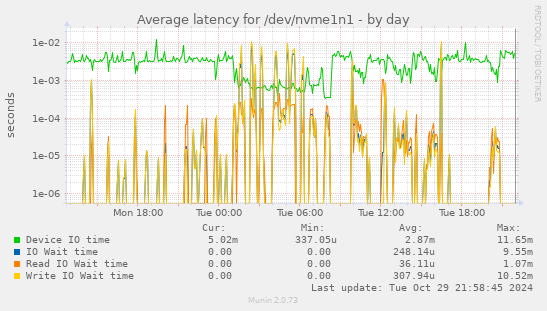 Average latency for /dev/nvme1n1