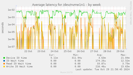 Average latency for /dev/nvme1n1