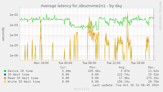 Average latency for /dev/nvme2n1