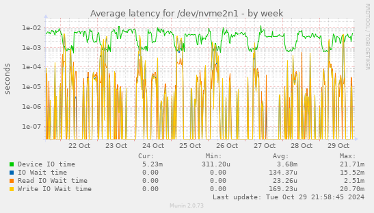 Average latency for /dev/nvme2n1