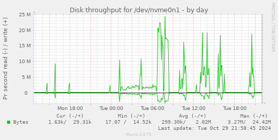 Disk throughput for /dev/nvme0n1