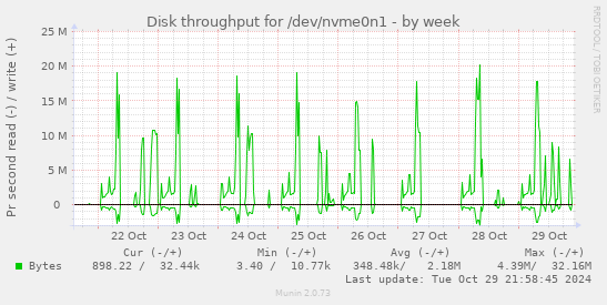 Disk throughput for /dev/nvme0n1