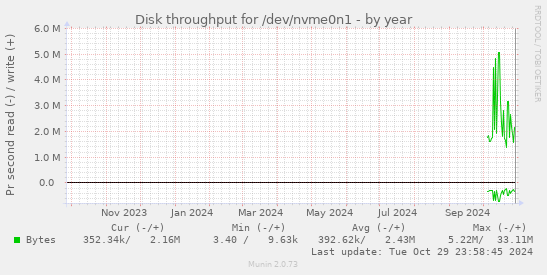 yearly graph