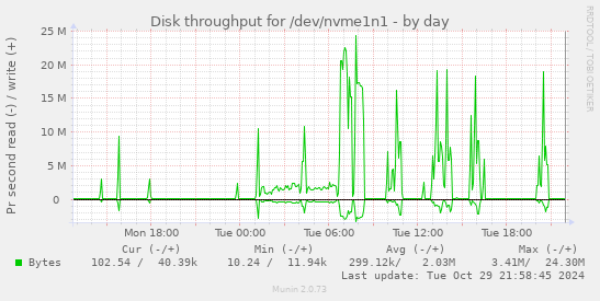 Disk throughput for /dev/nvme1n1