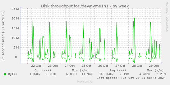 Disk throughput for /dev/nvme1n1