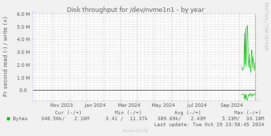 yearly graph