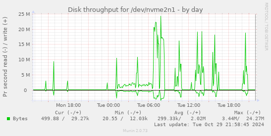 Disk throughput for /dev/nvme2n1