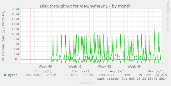 monthly graph