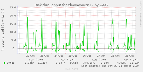 Disk throughput for /dev/nvme2n1