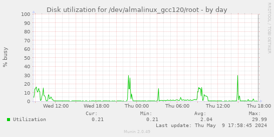 Disk utilization for /dev/almalinux_gcc120/root
