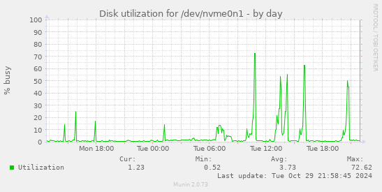 Disk utilization for /dev/nvme0n1