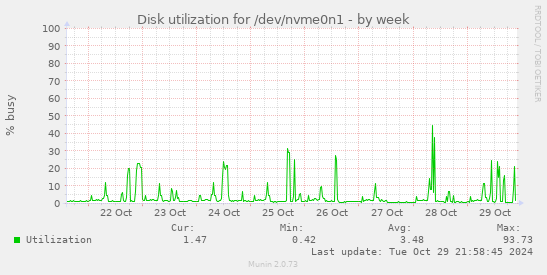 Disk utilization for /dev/nvme0n1