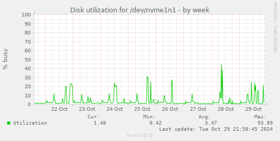 Disk utilization for /dev/nvme1n1