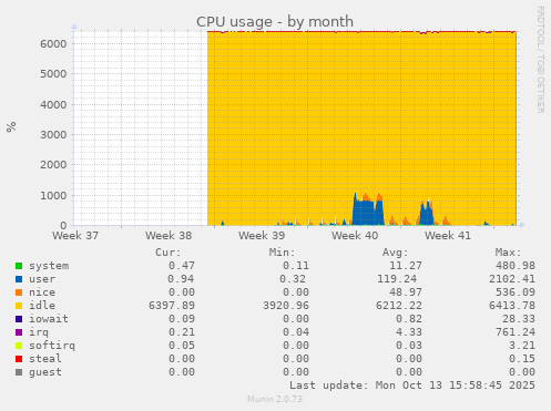 CPU usage