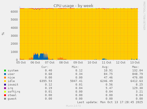 CPU usage