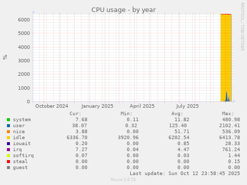 CPU usage