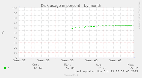 Disk usage in percent