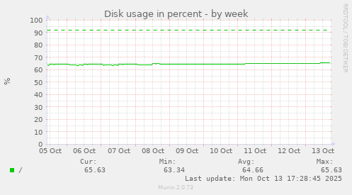 Disk usage in percent
