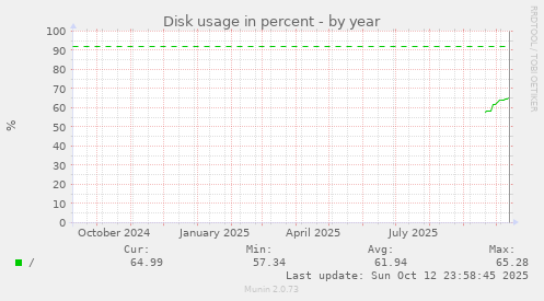 Disk usage in percent