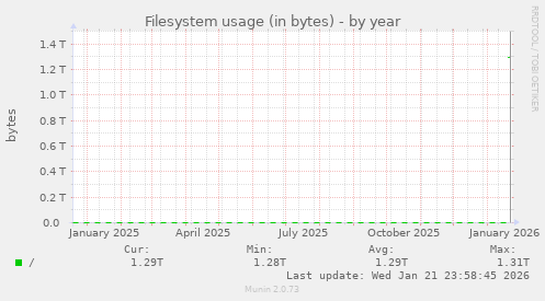 Filesystem usage (in bytes)