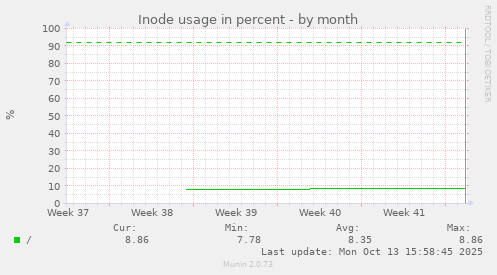 Inode usage in percent