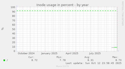 Inode usage in percent