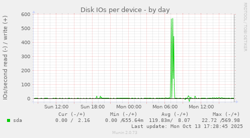 Disk IOs per device