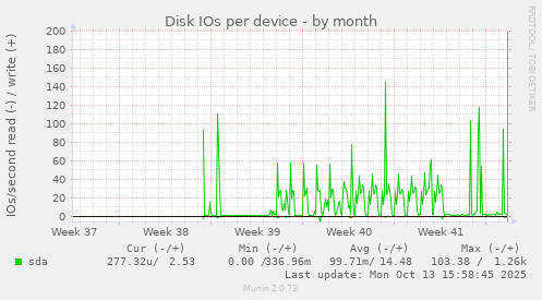 Disk IOs per device