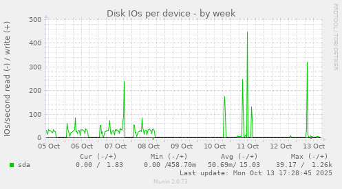 Disk IOs per device