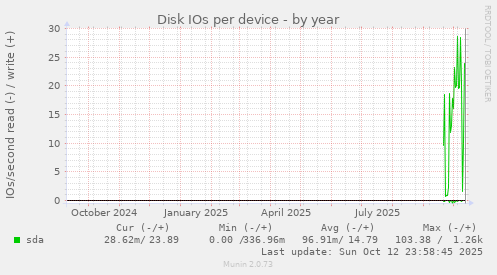 Disk IOs per device