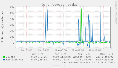 IOs for /dev/sda