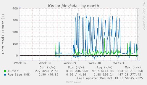 IOs for /dev/sda