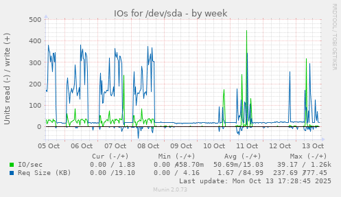 IOs for /dev/sda