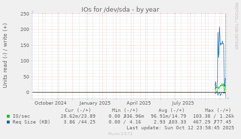 IOs for /dev/sda