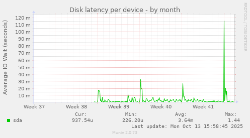 Disk latency per device