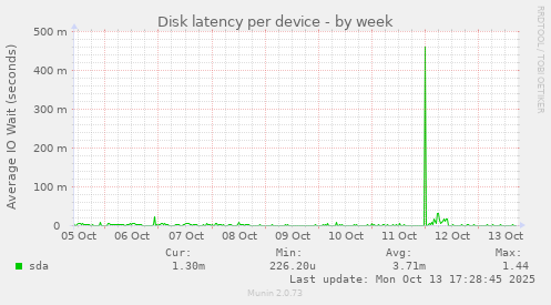 Disk latency per device