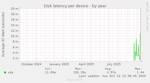 Disk latency per device