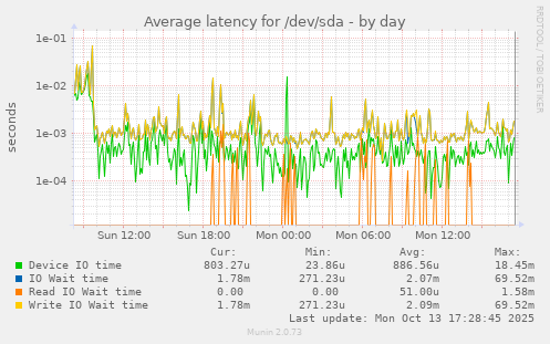 Average latency for /dev/sda