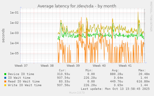 Average latency for /dev/sda