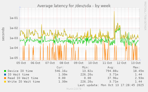 Average latency for /dev/sda