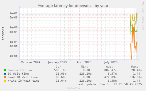 Average latency for /dev/sda