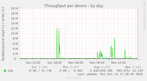 Throughput per device