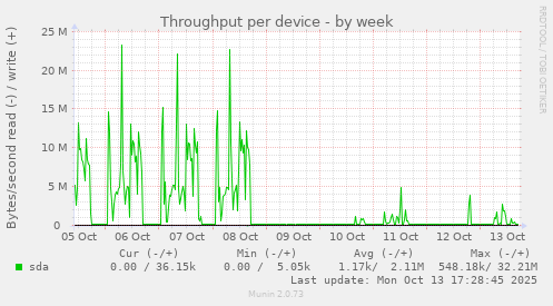 Throughput per device