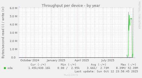 Throughput per device