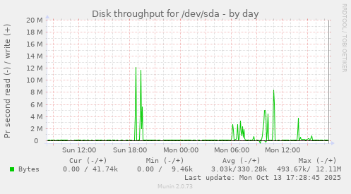 Disk throughput for /dev/sda