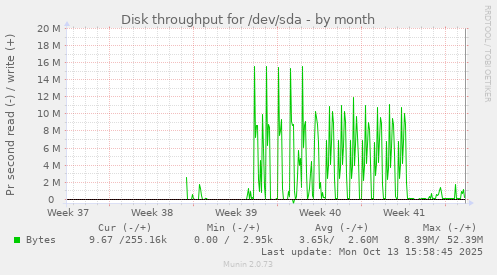 Disk throughput for /dev/sda