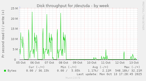 Disk throughput for /dev/sda