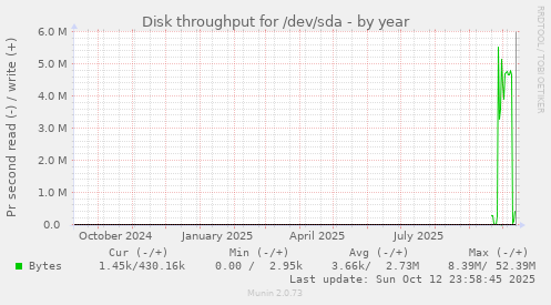Disk throughput for /dev/sda