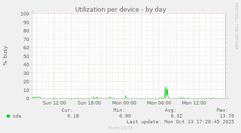 Utilization per device